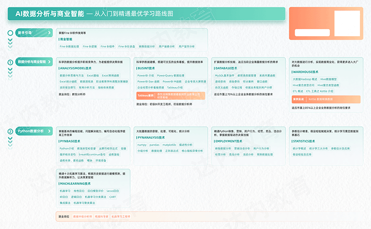 數(shù)據(jù)分析從入門到精通學(xué)習(xí)路線圖