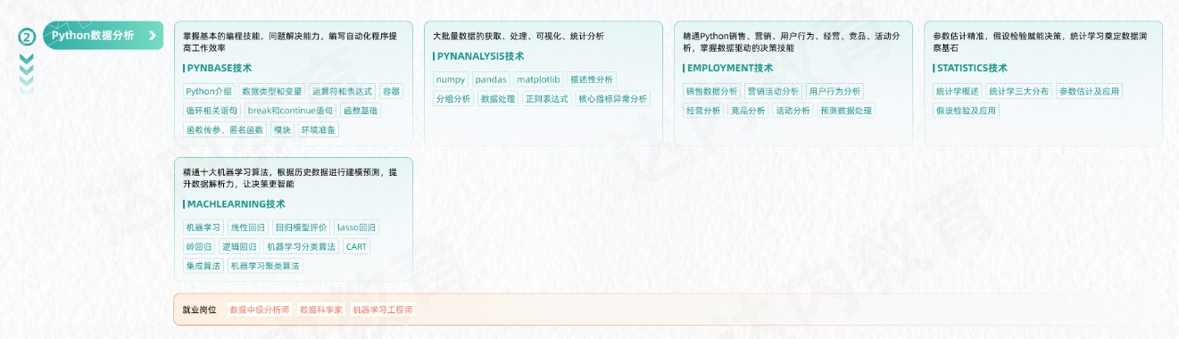 數(shù)據(jù)分析從入門到精通學(xué)習(xí)路線圖第二階段：Python數(shù)據(jù)分析