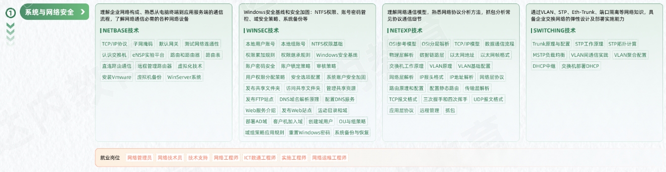 網(wǎng)絡(luò)安全工程師從入門(mén)到精通學(xué)習(xí)路線圖第一階段：系統(tǒng)與網(wǎng)絡(luò)安全