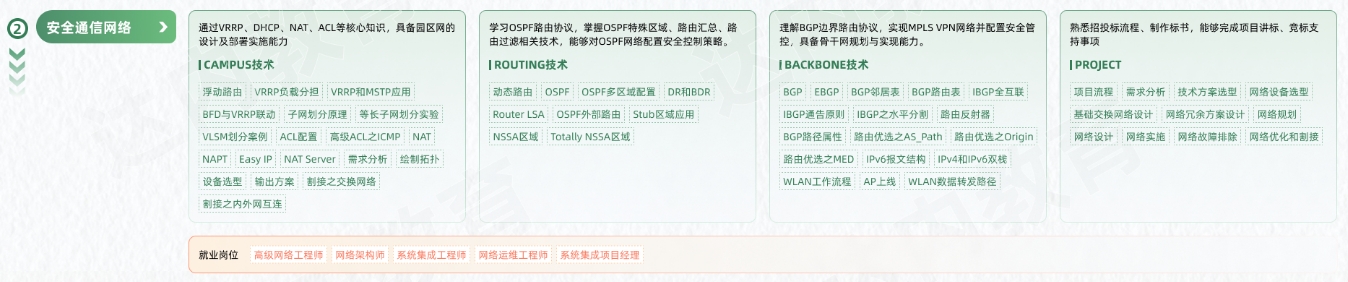 網(wǎng)絡(luò)安全工程師從入門(mén)到精通學(xué)習(xí)路線圖第二階段：安全通信網(wǎng)絡(luò)
