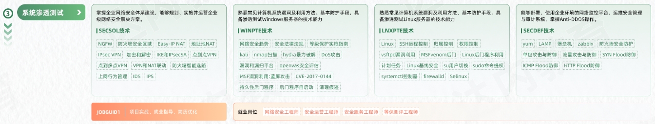 網(wǎng)絡(luò)安全工程師從入門(mén)到精通學(xué)習(xí)路線圖第三階段：系統(tǒng)滲透測(cè)試
