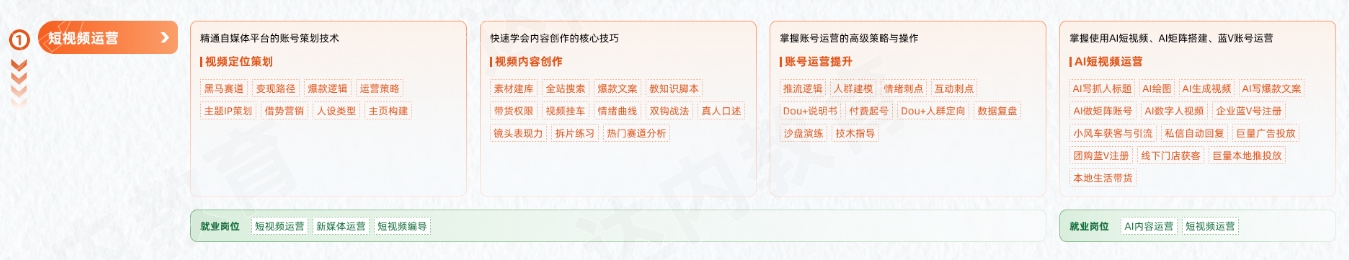 新媒體電商從入門(mén)到精通學(xué)習(xí)路線圖第一階段：短視頻運(yùn)營(yíng)
