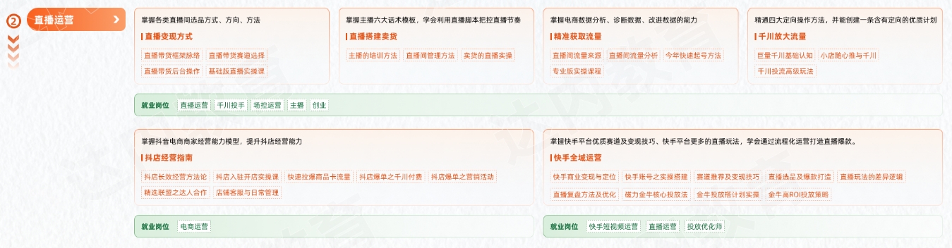 新媒體電商從入門(mén)到精通學(xué)習(xí)路線圖第二階段：直播運(yùn)營(yíng)