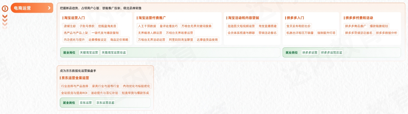 新媒體電商從入門(mén)到精通學(xué)習(xí)路線圖第三階段：電商運(yùn)營(yíng)