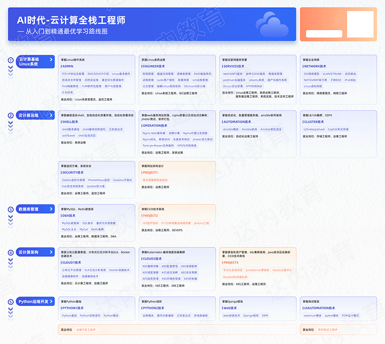 Linux云計(jì)算從入門到精通學(xué)習(xí)路線圖