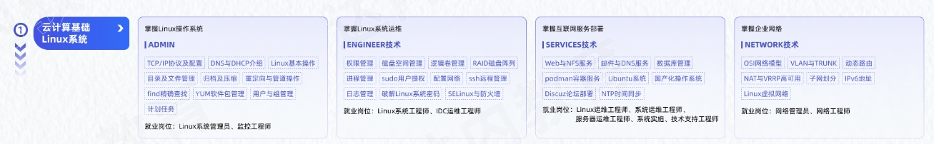 Linux云計(jì)算從入門到精通學(xué)習(xí)路線圖第一階段：云計(jì)算基礎(chǔ)Linux系統(tǒng)