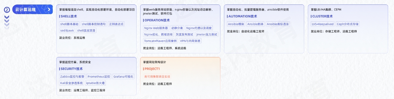 Linux云計(jì)算從入門到精通學(xué)習(xí)路線圖第二階段：云計(jì)算運(yùn)維