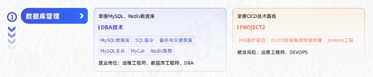 Linux云計(jì)算從入門到精通學(xué)習(xí)路線圖第三階段：數(shù)據(jù)庫(kù)管理