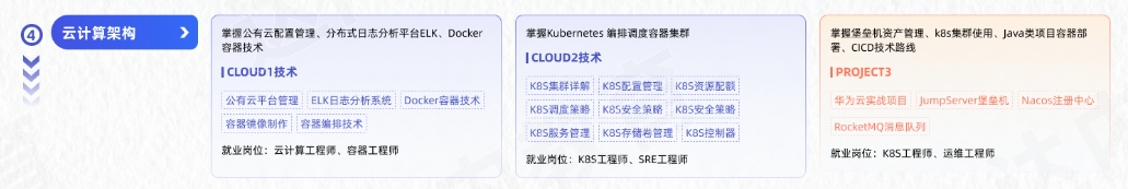 Linux云計(jì)算從入門到精通學(xué)習(xí)路線圖第四階段：云計(jì)算架構(gòu)