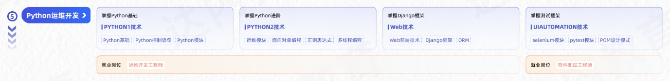 Linux云計(jì)算從入門到精通學(xué)習(xí)路線圖第五階段：Python運(yùn)維開發(fā)