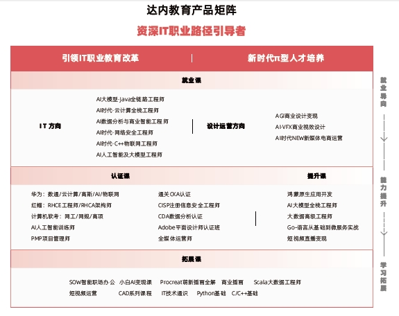 達(dá)內(nèi)教育口碑怎么樣？達(dá)內(nèi)課程