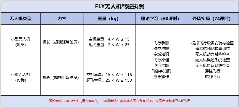 達(dá)內(nèi)無人機(jī)培訓(xùn)課程大綱