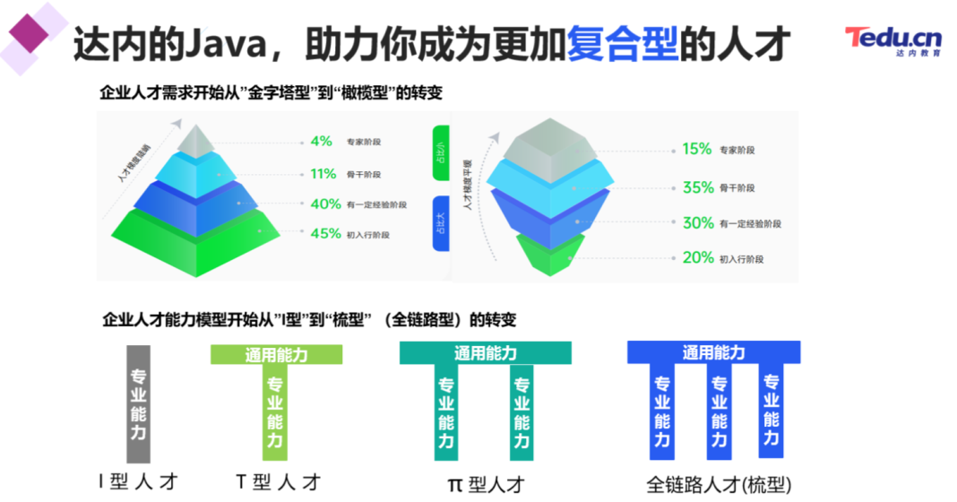 達內(nèi)教育最新升級《AI大模型·Java全鏈路工程師2.0》課程詳解