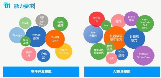 如何進入人工智能行業(yè)-能力要求