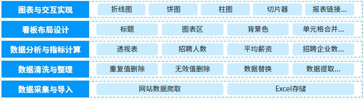 達內(nèi)AI人工智能培訓項目展示
