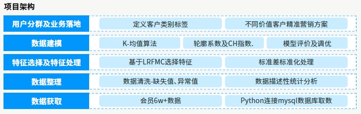 達內(nèi)AI人工智能培訓項目展示