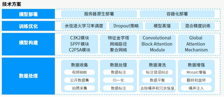 達內(nèi)AI人工智能培訓項目展示
