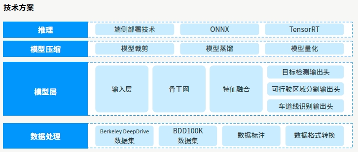 達內(nèi)AI人工智能培訓項目展示
