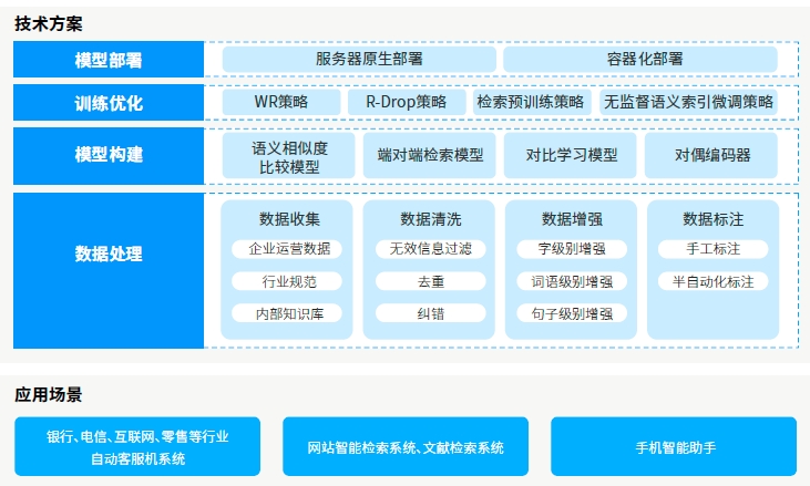 達內(nèi)AI人工智能培訓項目展示