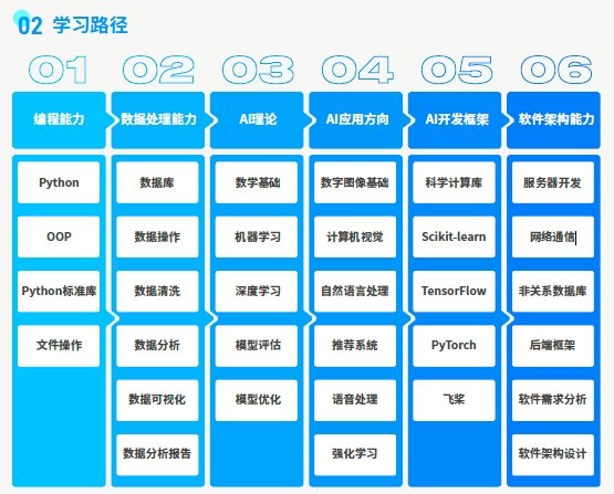 AI人工智能學習路徑
