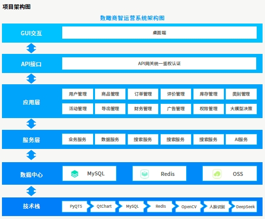 項目架構圖