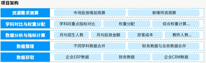 項目架構