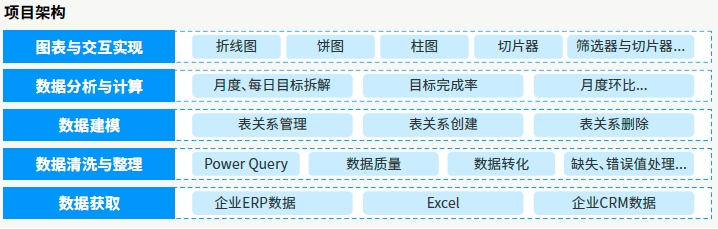 項目架構