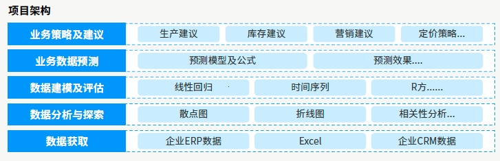 項目架構