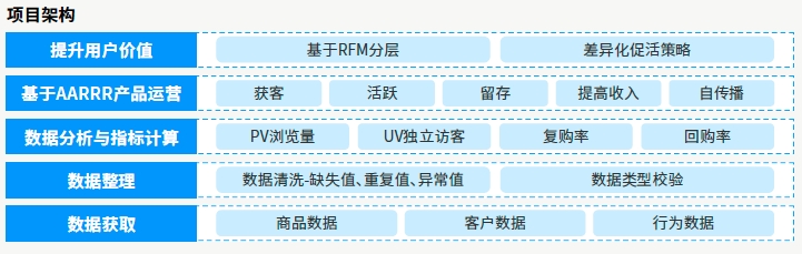 項目架構
