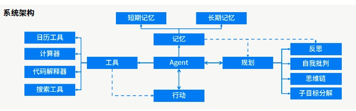 項目架構