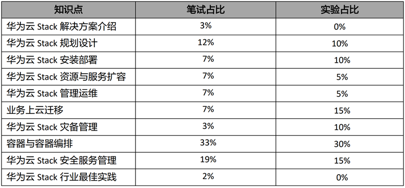 HCIE的學習與考試-知識點占比