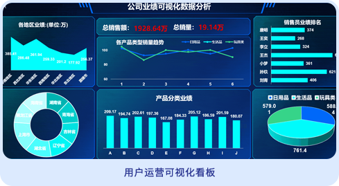 達(dá)內(nèi)office智能辦公學(xué)員作品-用戶(hù)運(yùn)營(yíng)可視化看板