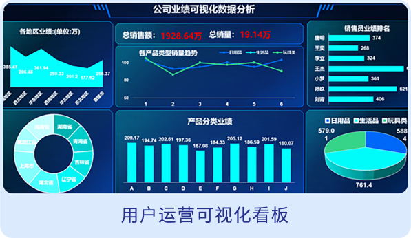 達(dá)內(nèi)office智能辦公學(xué)員作品-用戶(hù)運(yùn)營(yíng)可視化看板